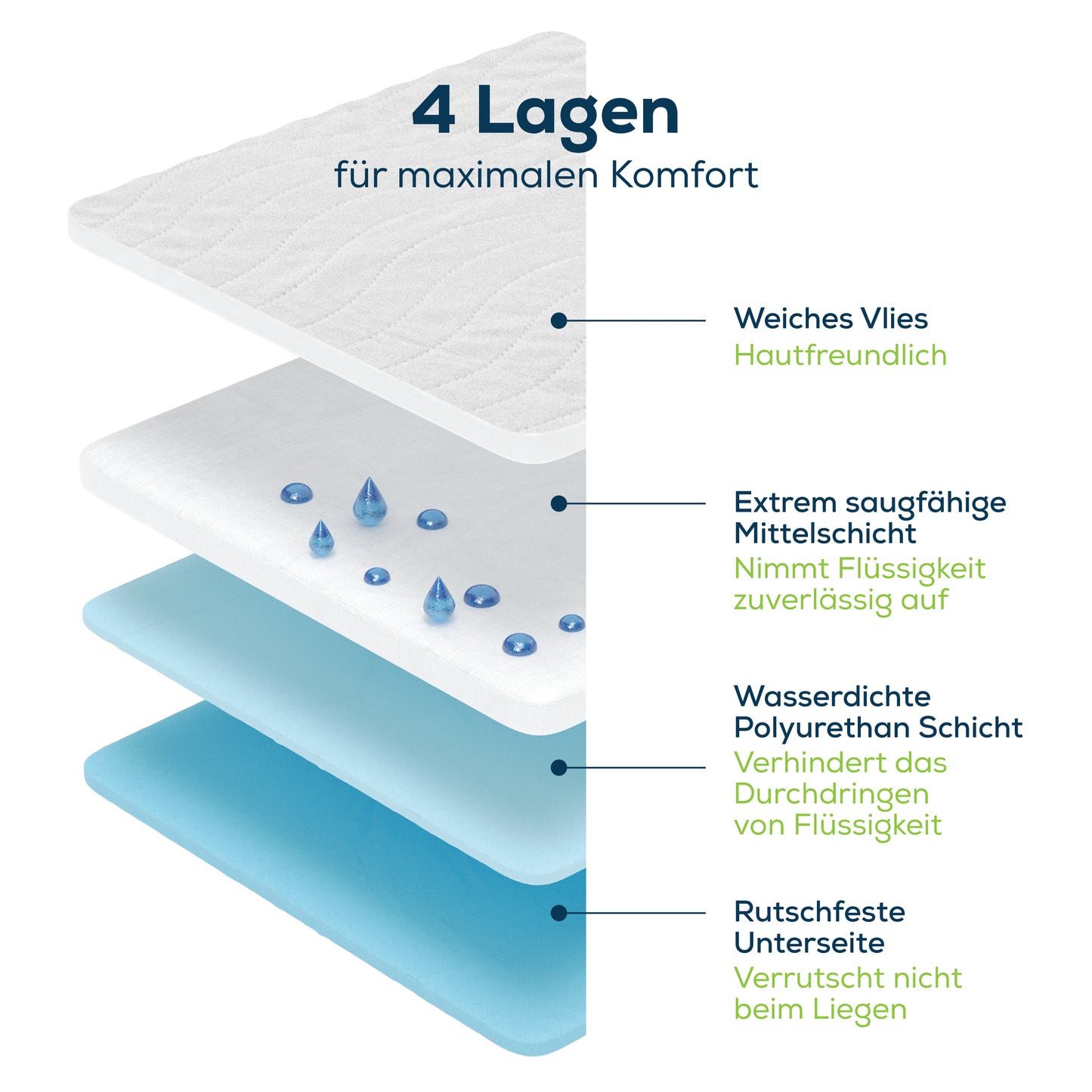 Sensalou Inkontinenz Bett Unterlage - Auflage